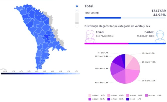 На парламентских выборах в Молдове к 17:45 уже проголосовали около 1,5 миллионов граждан — явка составила 44,92%.