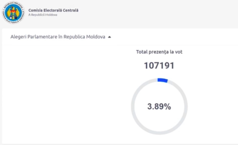 На парламентских выборах в Молдове к 09:15 уже проголосовали более 100 тысяч граждан — явка составила 3,89%.