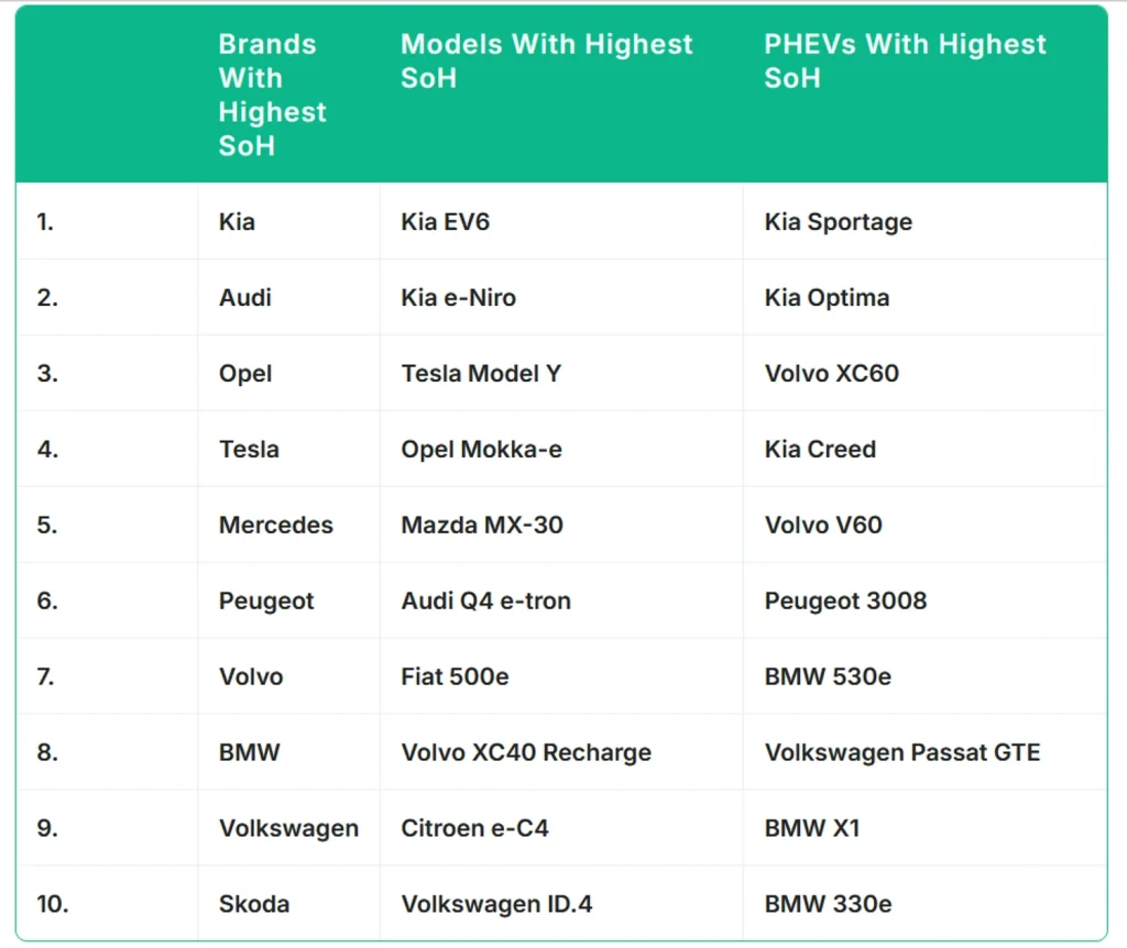 Kia EV6 обошла Tesla по долговечности аккумулятора: исследование