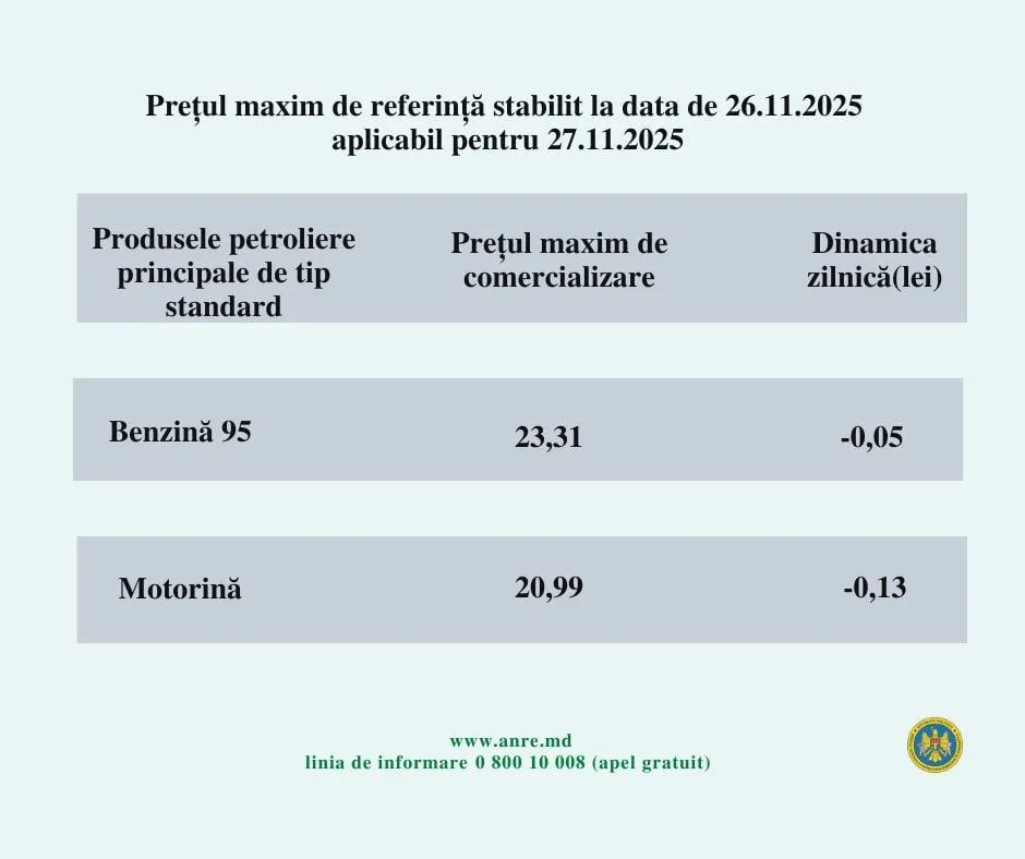 Какая цена на топливо установлена на 27 ноября 2025: почем бензин и дизель в Молдове