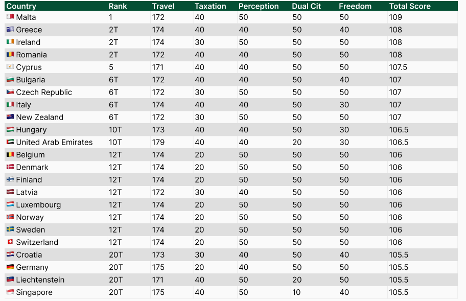 Румынский паспорт — второй по силе в мире: где находится Молдова в рейтинге 2026 года