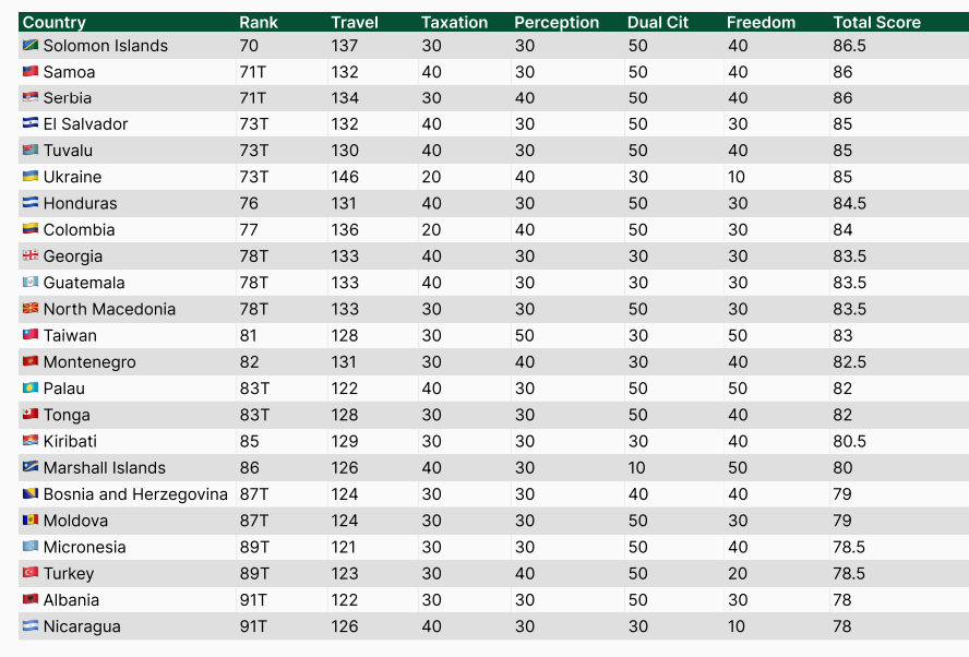 Румынский паспорт — второй по силе в мире: где находится Молдова в рейтинге 2026 года