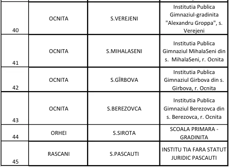 В Молдове реорганизуют 73 школы: что изменится в системе образования — списко школ