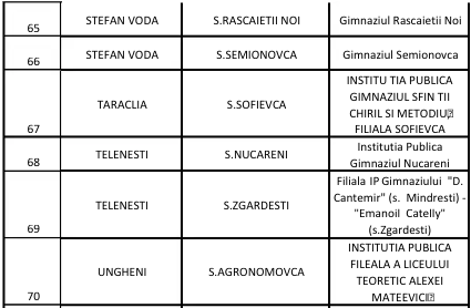 В Молдове реорганизуют 73 школы: что изменится в системе образования — списко школ