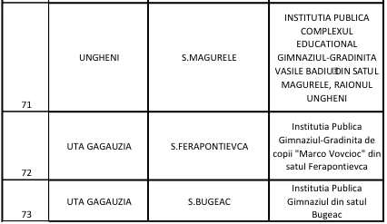 В Молдове реорганизуют 73 школы: что изменится в системе образования — списко школ