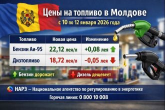 Бензин в Молдове подорожает до 22,12 лея, а дизель упадёт до 18,72 лея. Актуальные цены от НАРЭ на 10–12 января 2026 года.