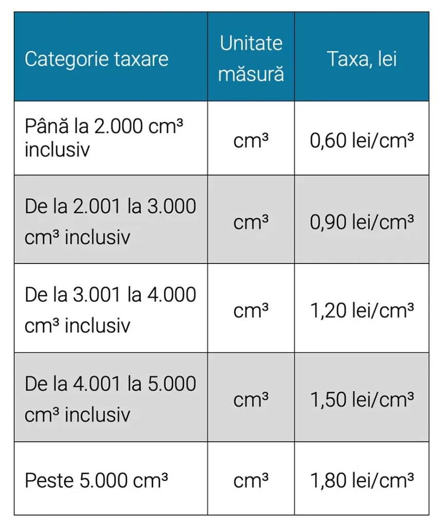 С 2026 года в Молдове налог на электромобили будут рассчитывать по массе: что это значит, как рассчитать налог, сколько платить