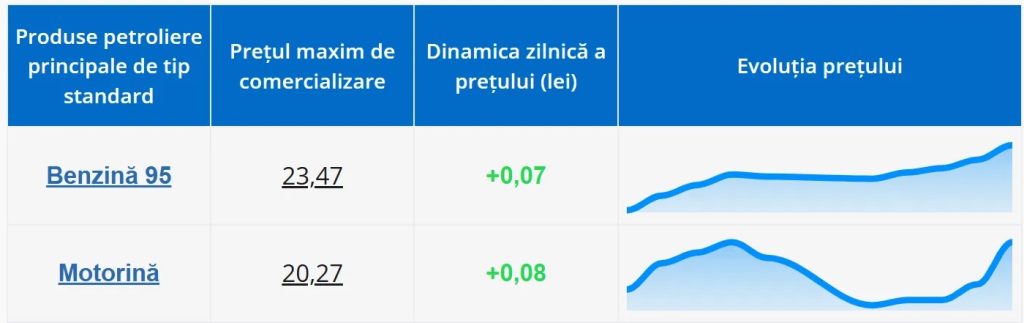 Какая цена на бензин и дизель в Молдове с 21 по 23 февраля 2026