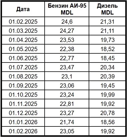 Какая цена на бензин и дизель в Молдове с 21 по 23 февраля 2026