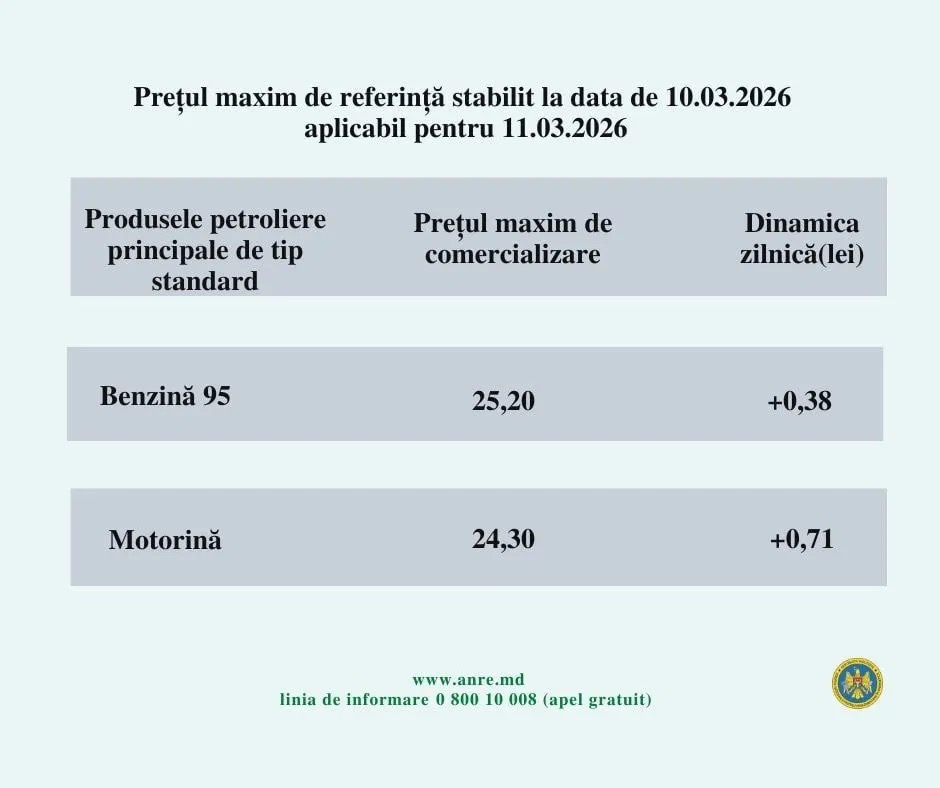 Топливо в Молдове снова резко дорожает: какая цена установлена на 11 марта 2026 года