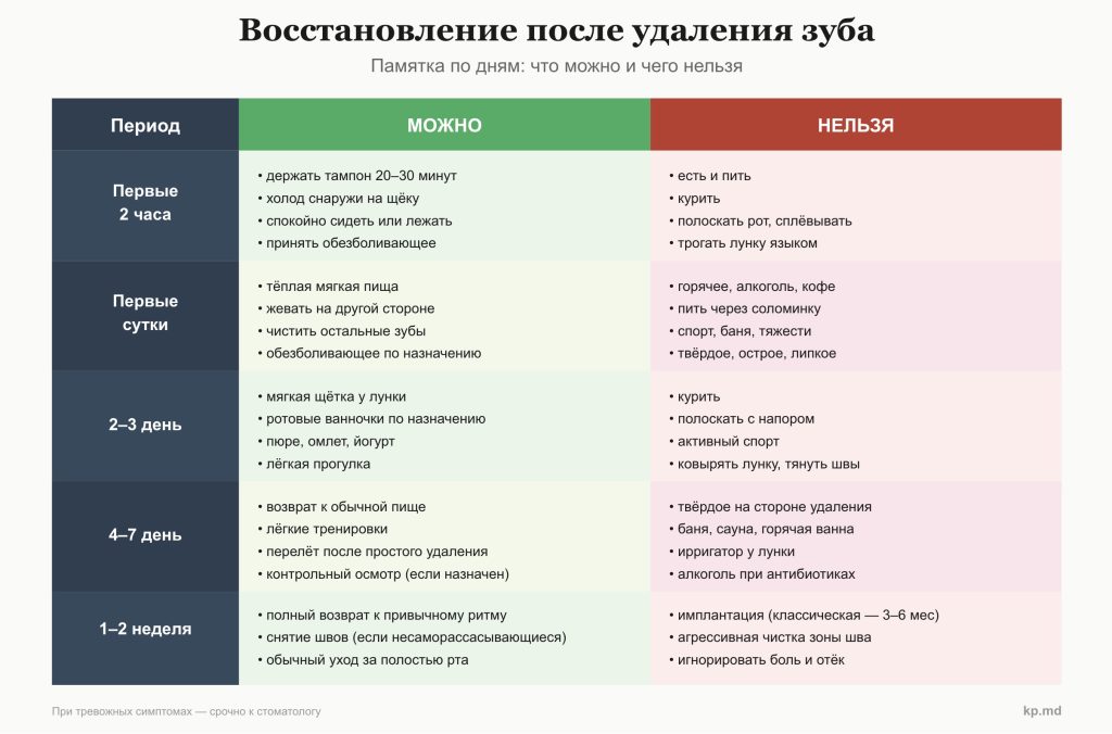 Что нельзя делать после удаления зуба: 10 запретов, о которых молчат стоматологи