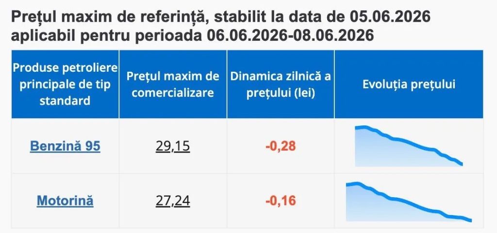 Топливо в Молдове подешевеет на выходных 6–8 июня 2026: сколько стоит бензин и дизель на АЗС