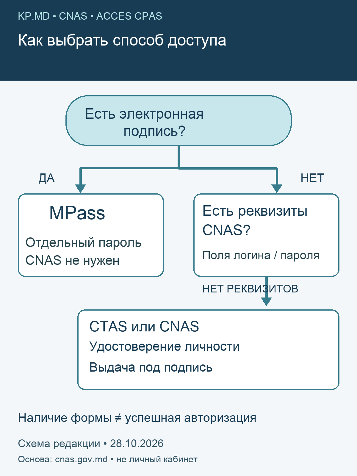 Выбор способа доступа ACCES CPAS: MPass, реквизиты CNAS или получение в CTAS