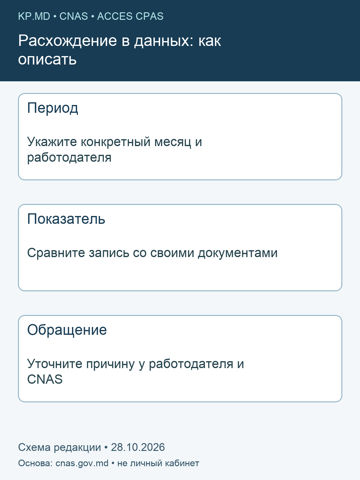 Как описать расхождение данных: период, показатель, обращение
