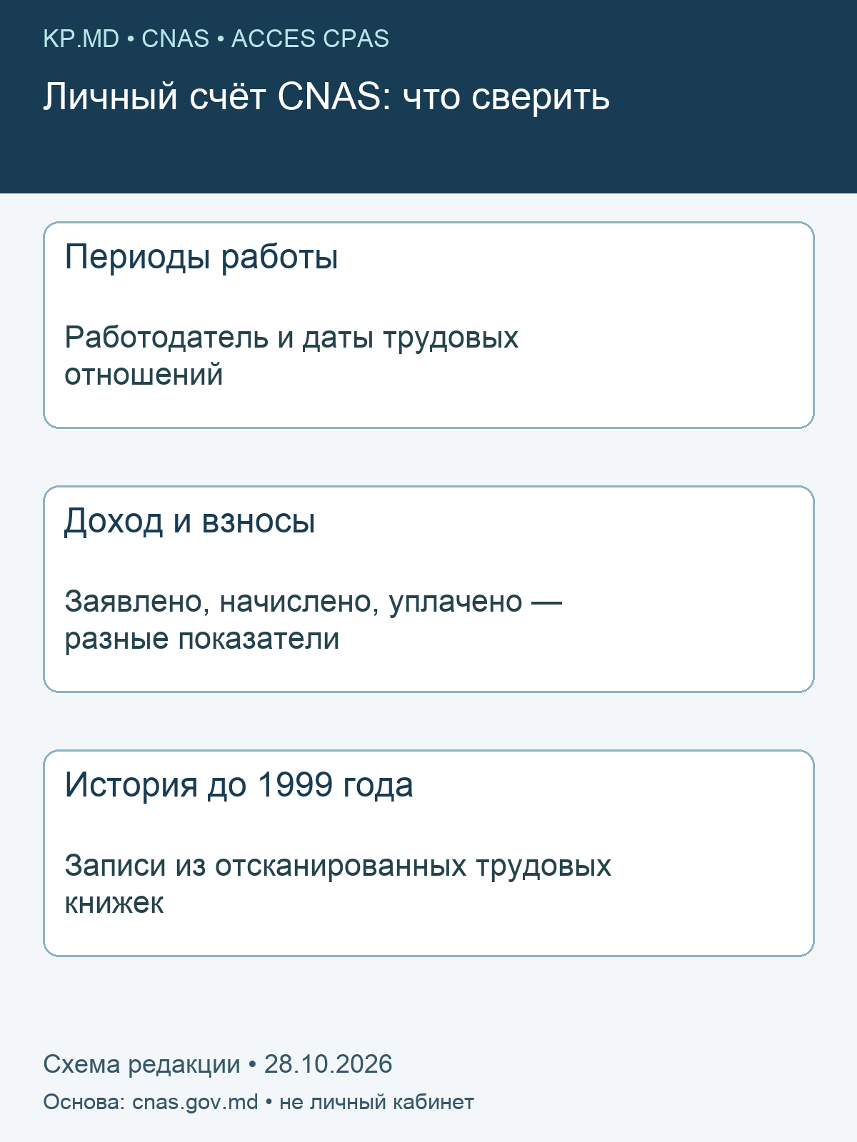 Данные личного счёта CNAS: периоды работы, доход и взносы, история до 1999 года