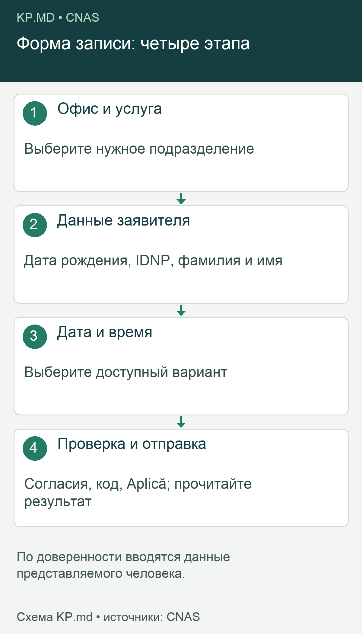 Схема последовательности заполнения формы записи CNAS