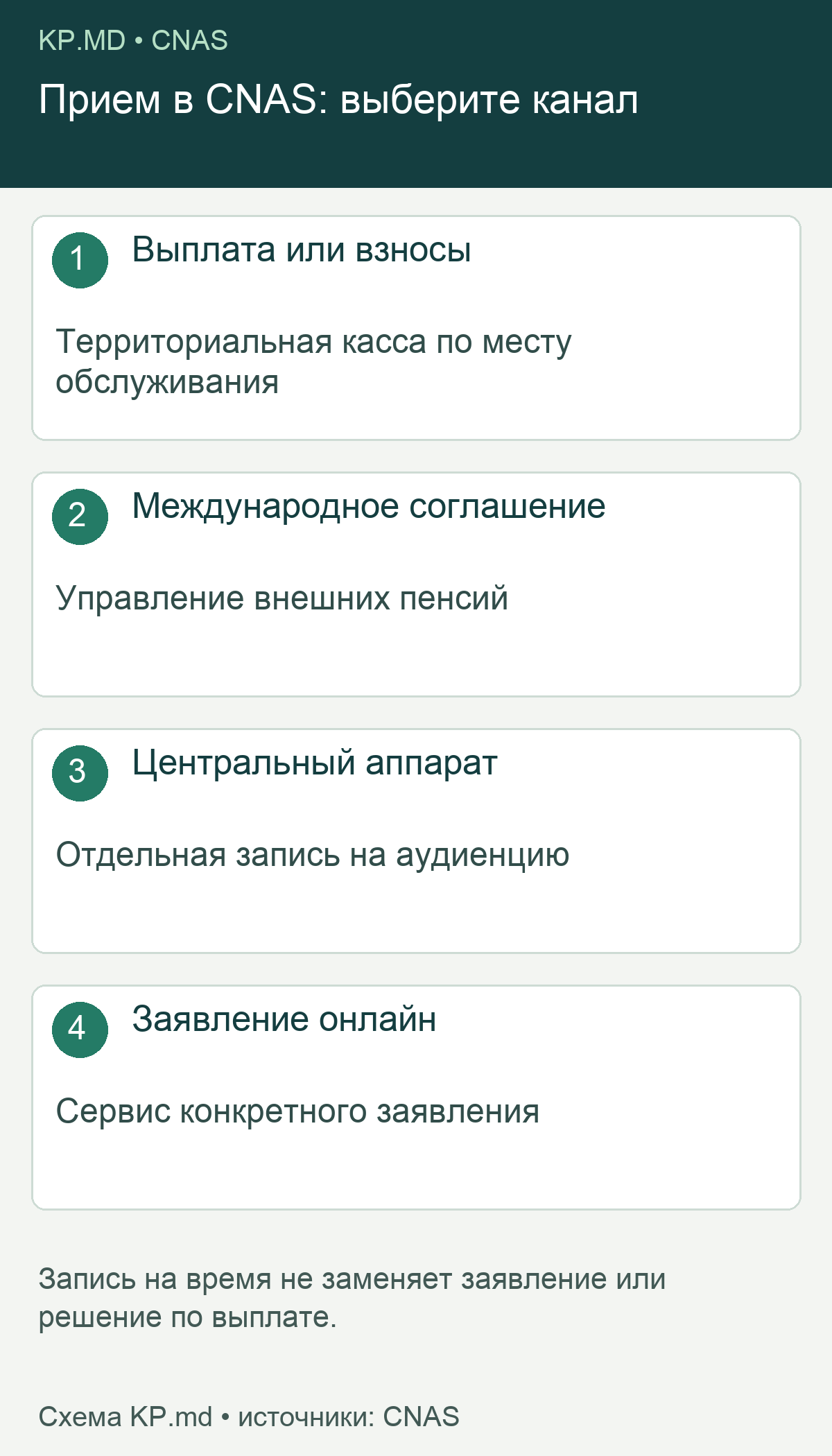 Выбор канала обращения в CNAS в зависимости от задачи
