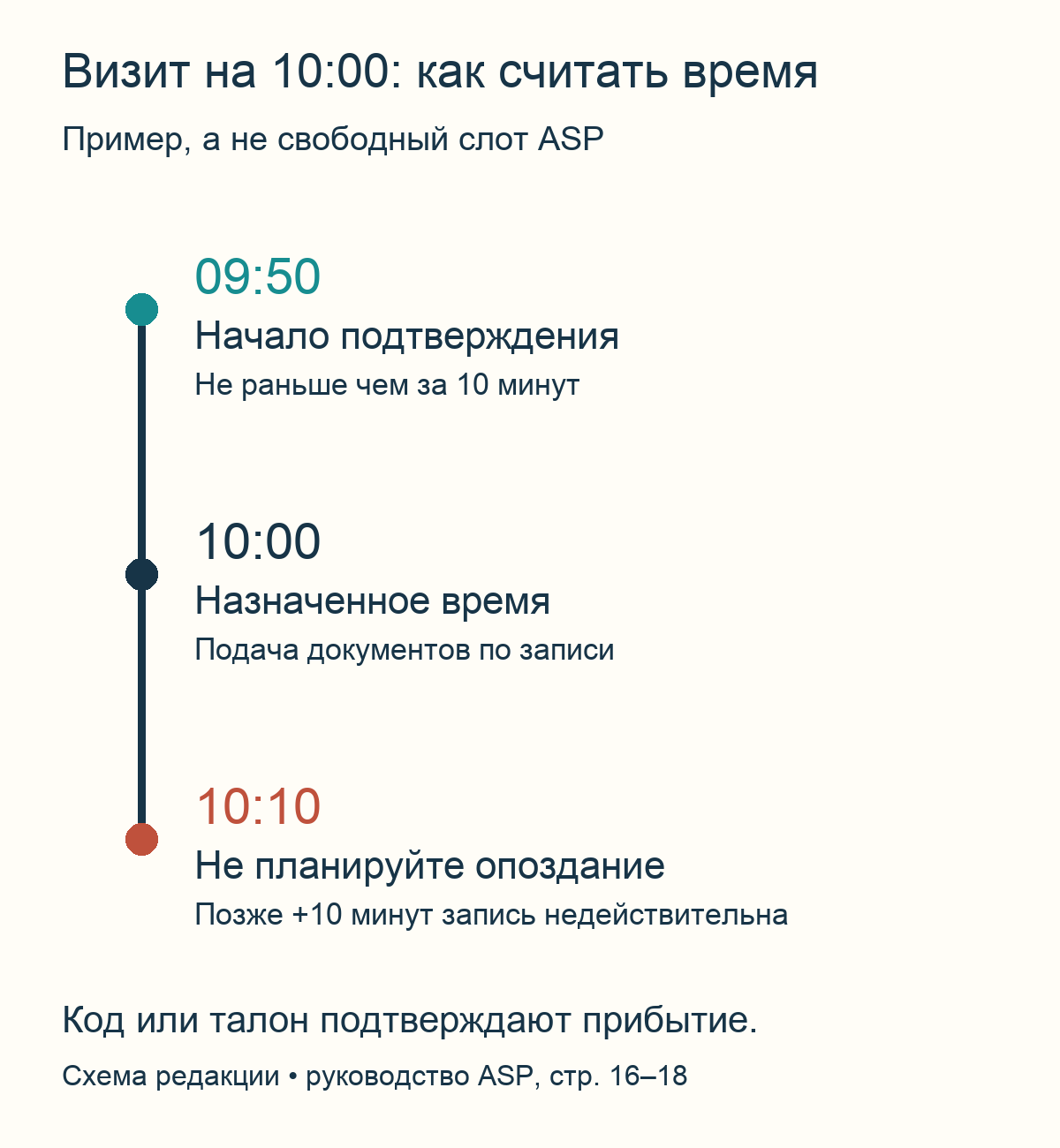 Условный приём на 10:00: подтверждение с 09:50, позже 10:10 запись недействительна