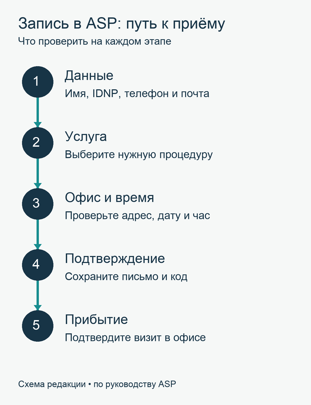 Пять этапов записи в ASP: от данных до прибытия