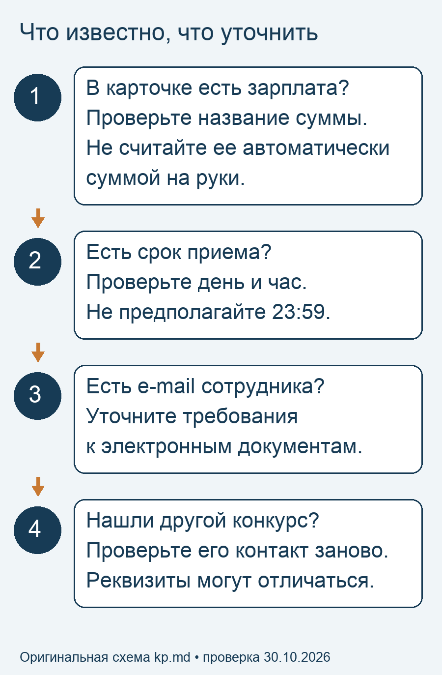 Что уточнять о зарплате, точном часе приема и электронном комплекте документов