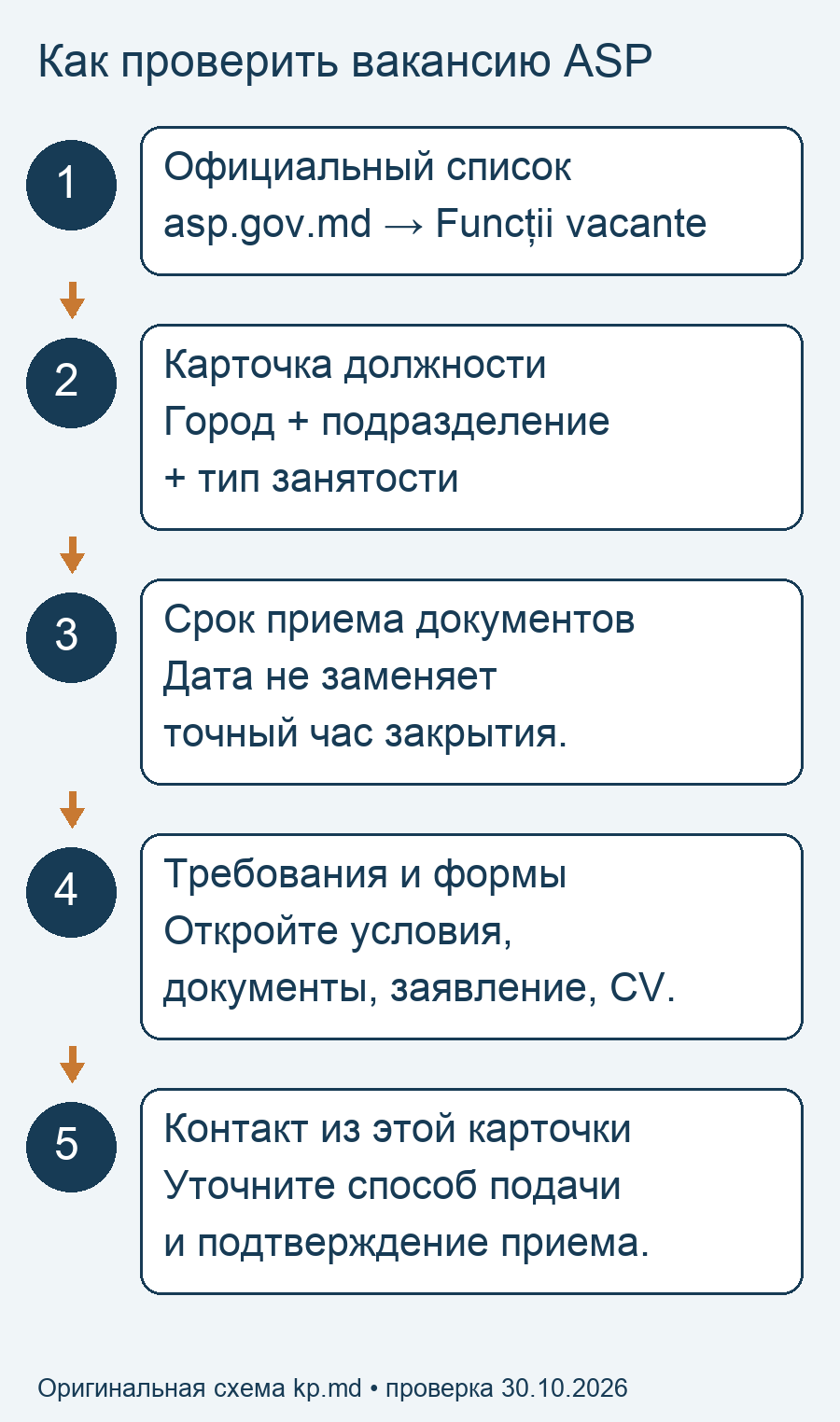 Маршрут проверки вакансии ASP: официальный список, карточка, срок, требования и контакт