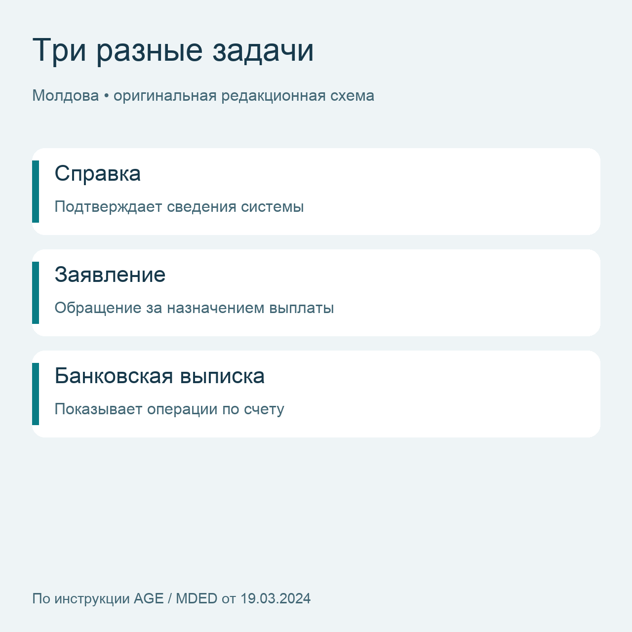 Справка, заявление и банковская выписка решают разные задачи
