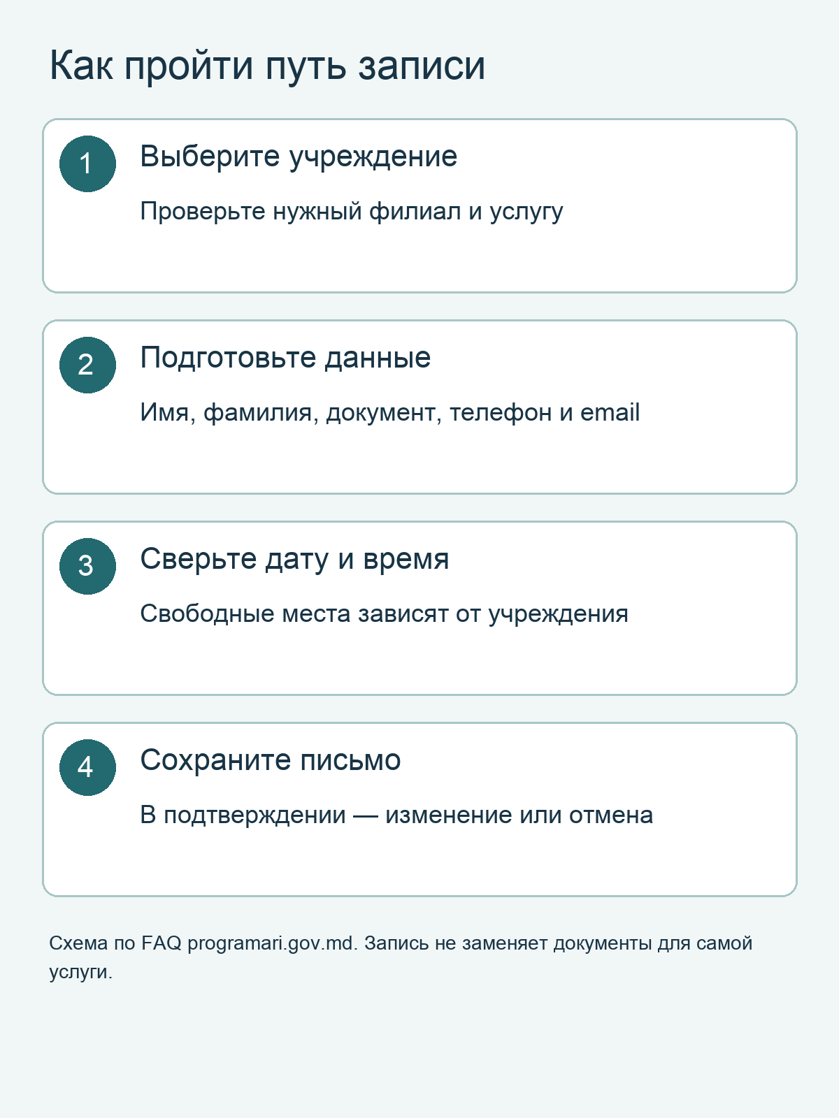 Четыре этапа записи: учреждение, данные, время и письмо подтверждения