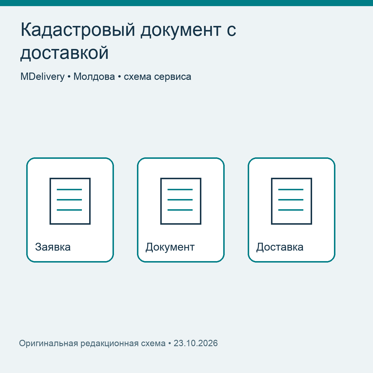 Заявка, изготовленный кадастровый документ и доставка: три части сервиса