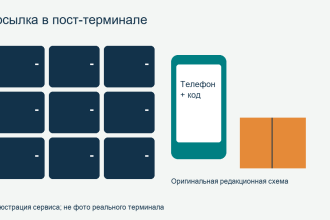 Схематичные ячейки пост-терминала, телефон с кодом и посылка