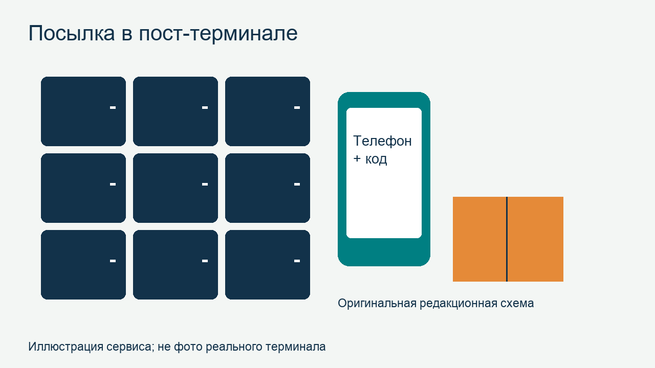Схематичные ячейки пост-терминала, телефон с кодом и посылка