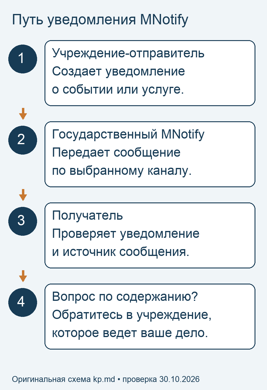 Путь уведомления от учреждения через MNotify к получателю