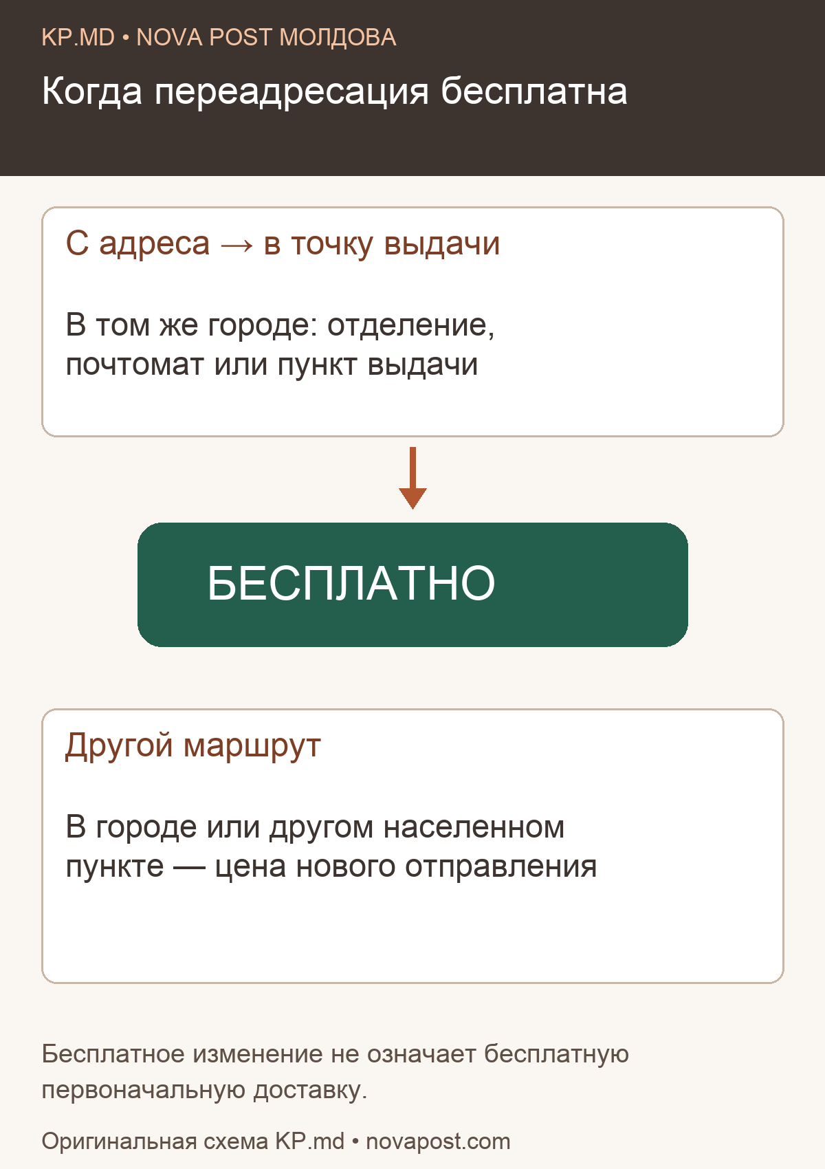 Бесплатная переадресация в том же городе и платные маршруты Nova Post