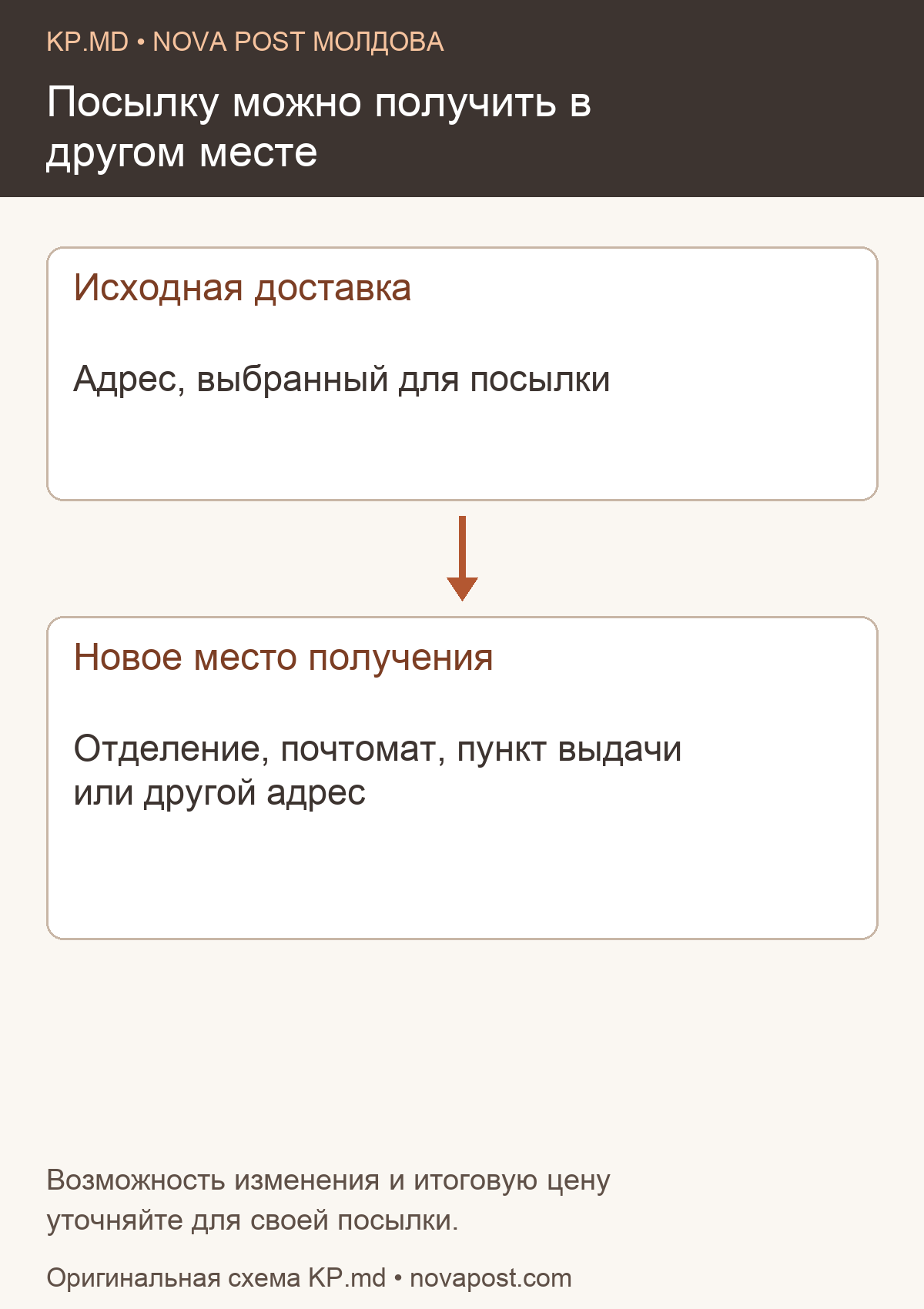 Схема изменения места получения посылки Nova Post в Молдове