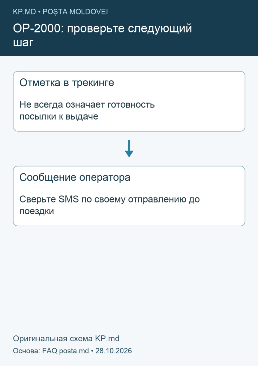 OP-2000 не всегда означает готовность посылки: сверьте SMS оператора