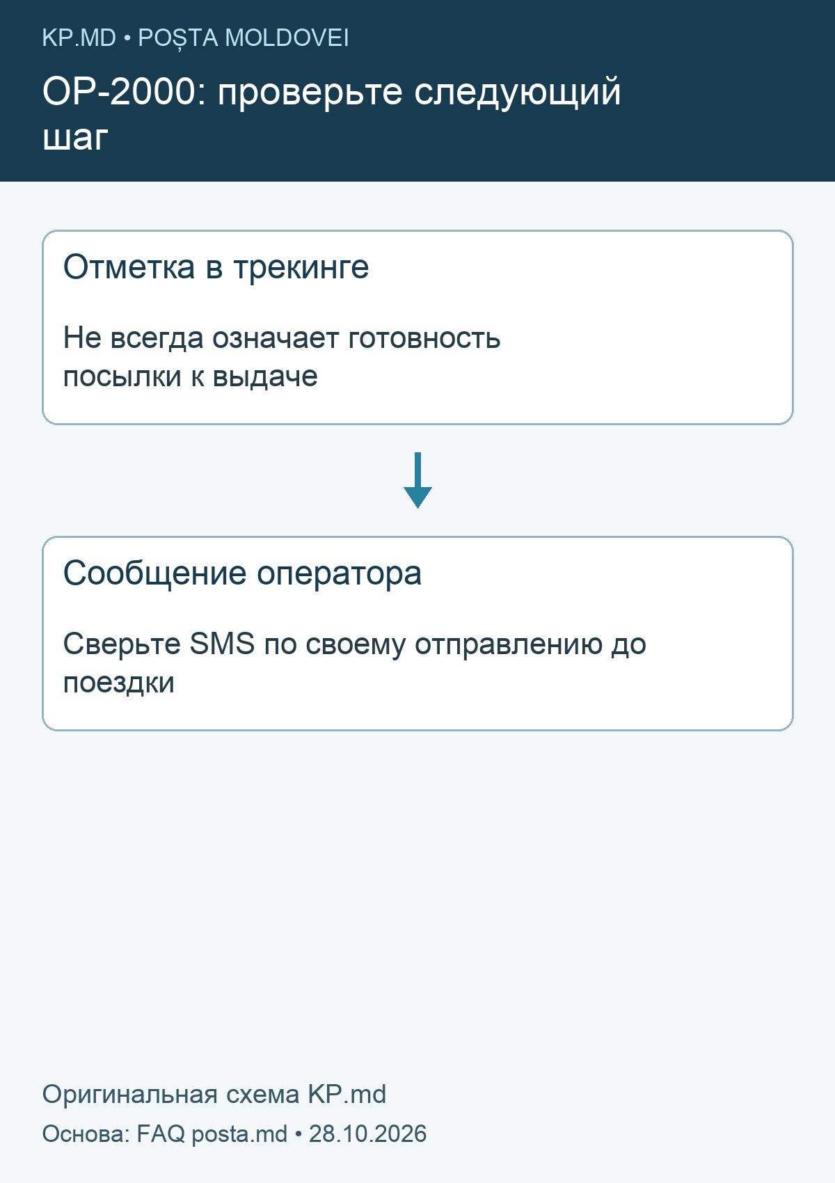 OP-2000 не всегда означает готовность посылки: сверьте SMS оператора