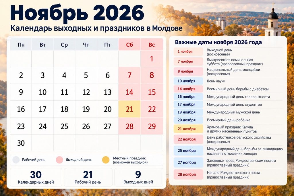 Какие праздники и выходные будут в Молдове в ноябре 2026 года и сколько дней отдыхаем