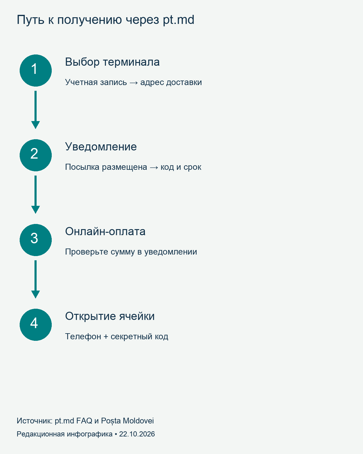 Четыре этапа: выбор терминала, уведомление, оплата и открытие ячейки