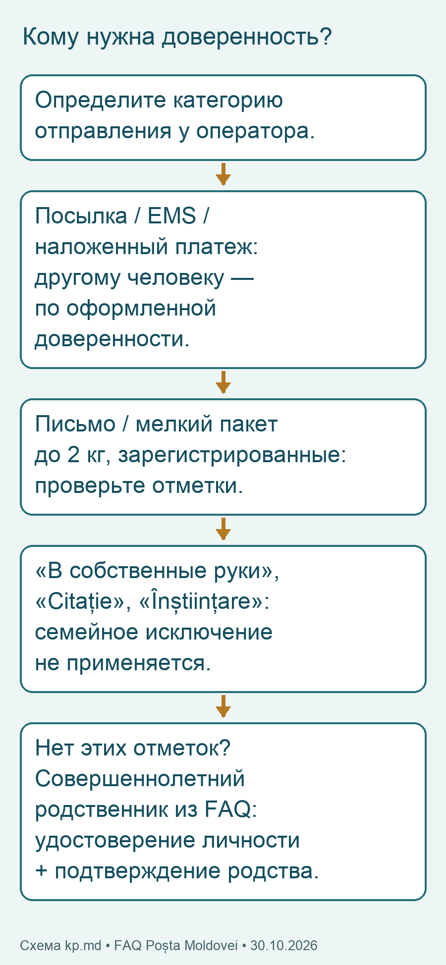 Какие отправления требуют доверенности и когда действует исключение для взрослого родственника