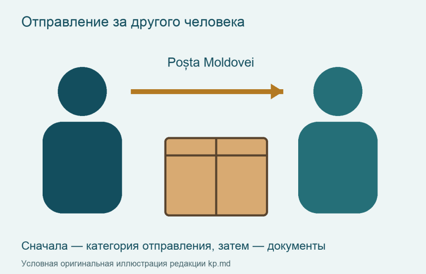 Условная иллюстрация передачи почтового отправления представителю