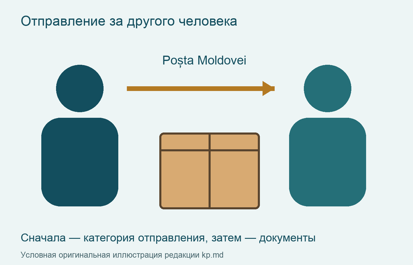 Условная иллюстрация передачи почтового отправления представителю