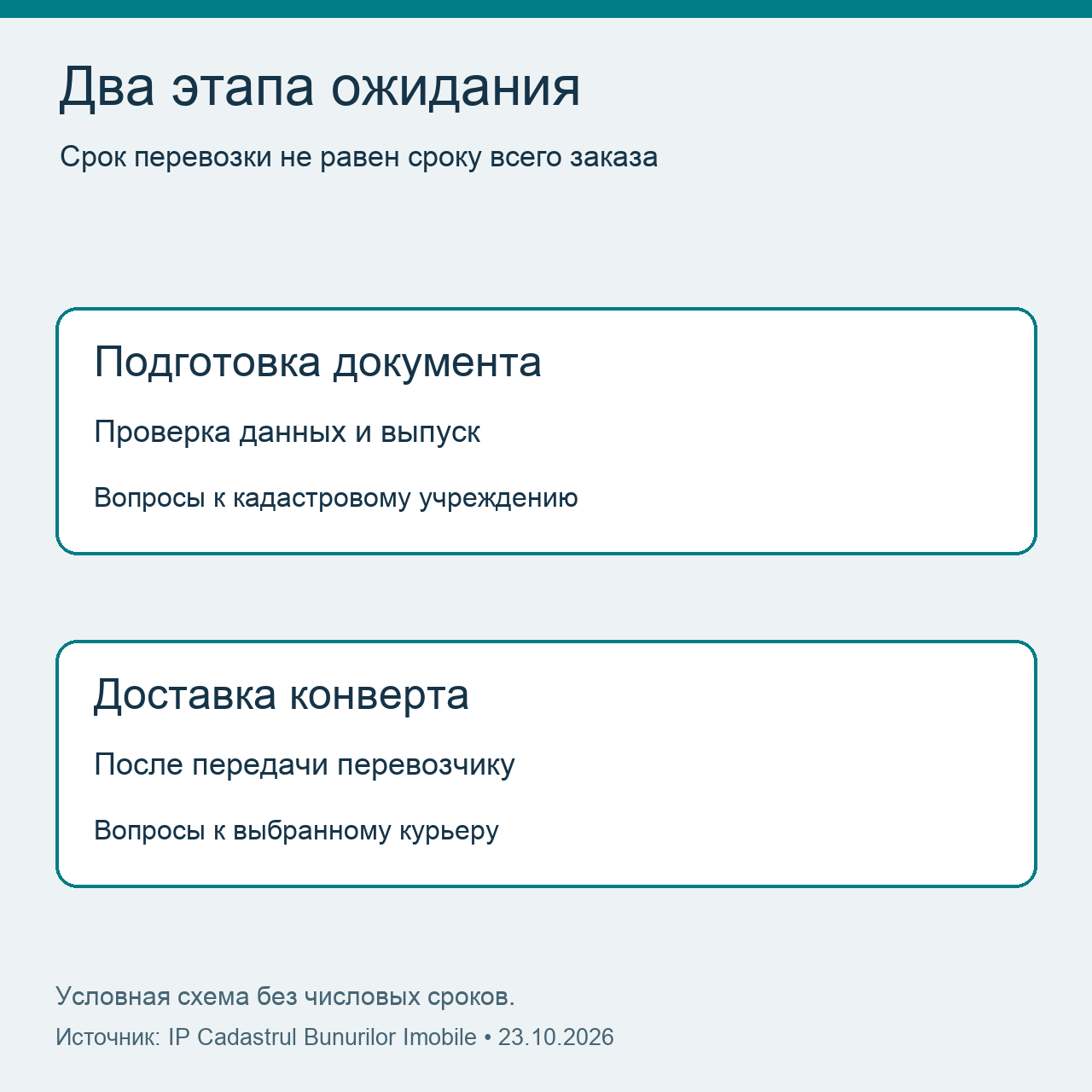 Подготовка документа учреждением и перевозка конверта курьером — два этапа ожидания