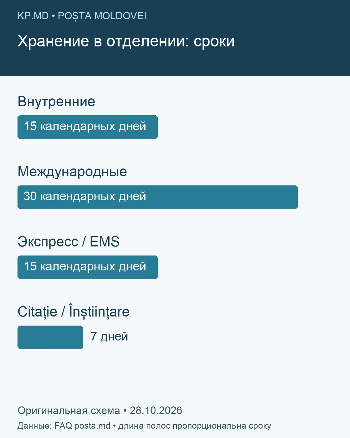 Сроки хранения: внутренние и EMS 15, международные 30, специальные письма 7 календарных дней