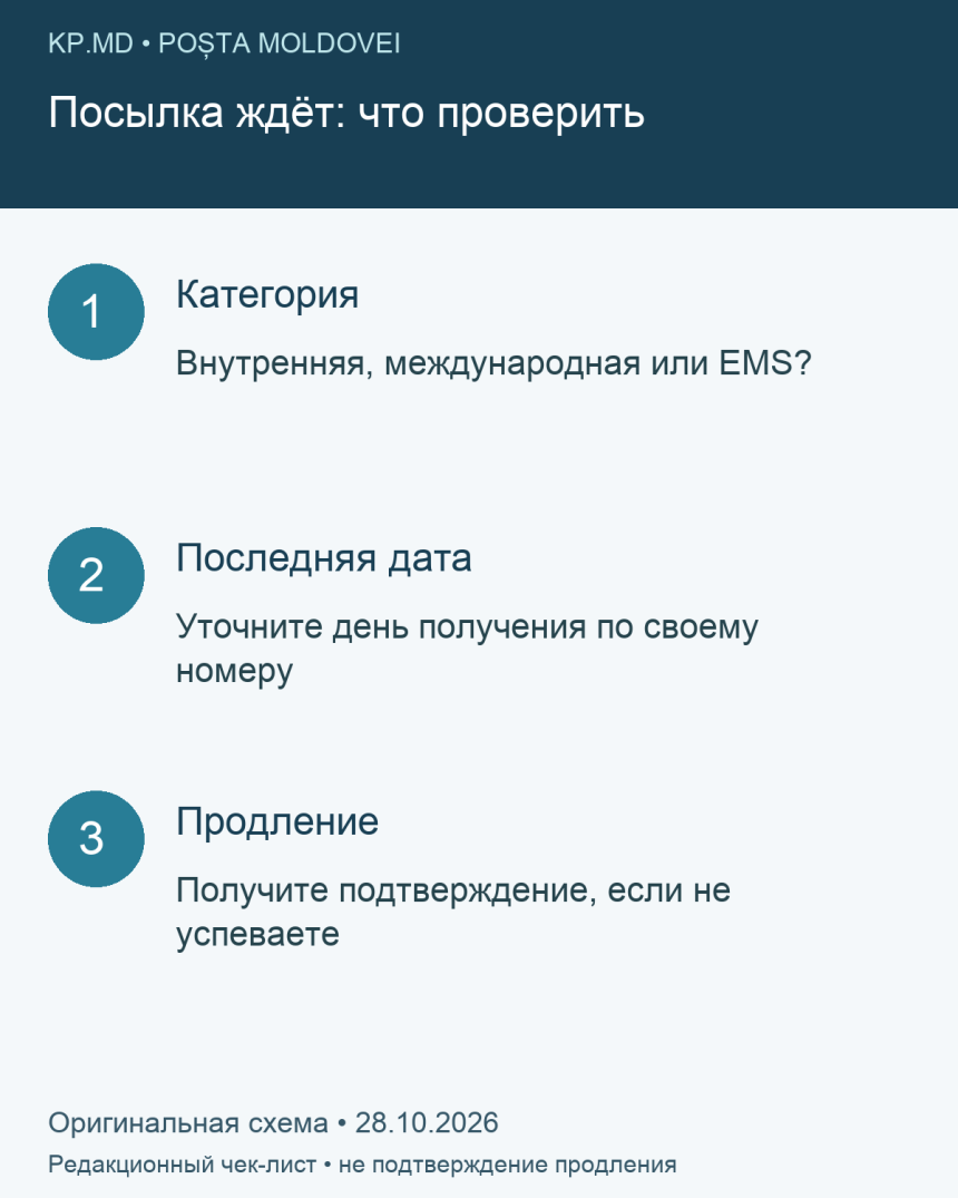 Что проверить до окончания хранения: категорию отправления, последнюю дату и подтверждение продления