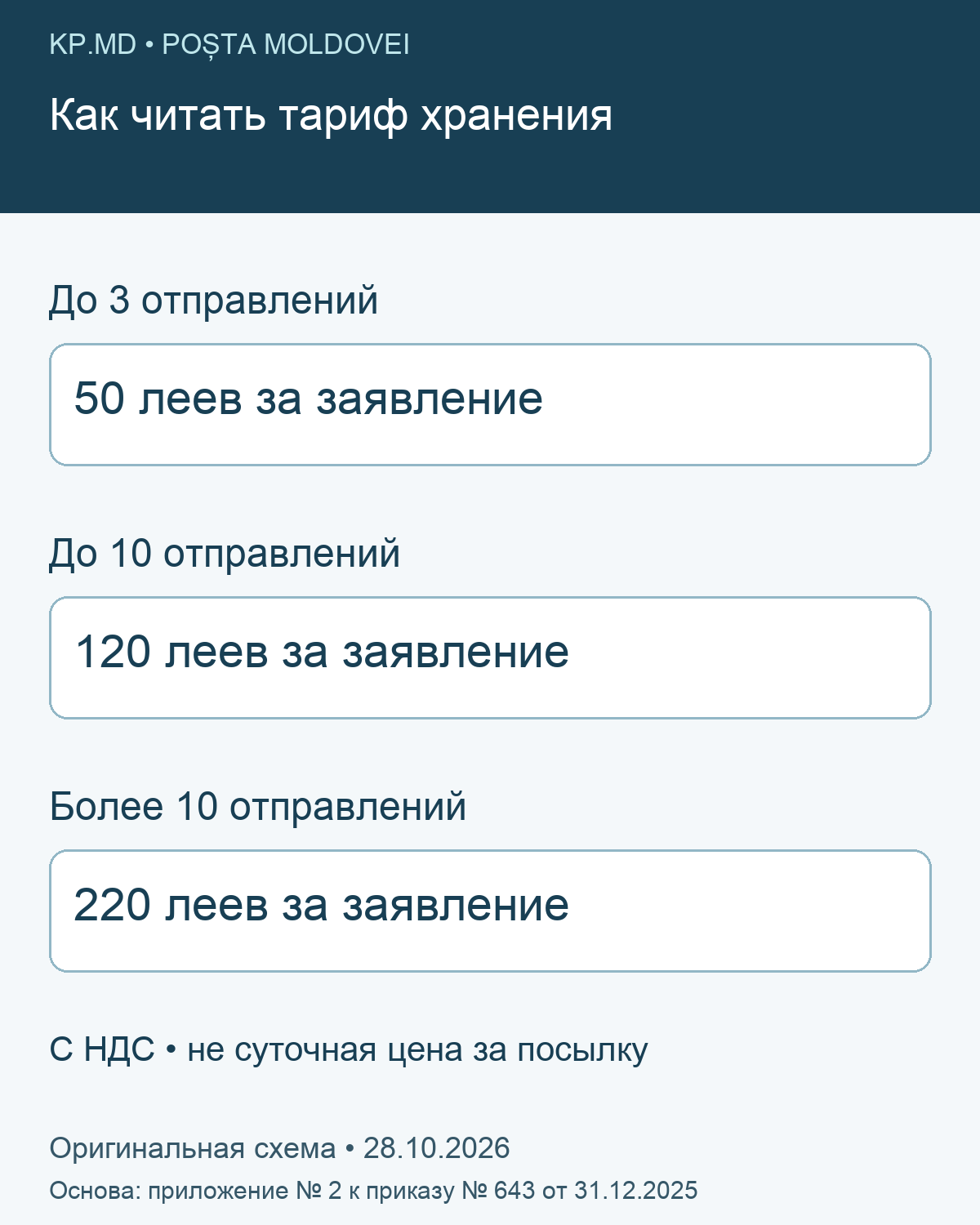 Тариф за заявление: до 3 отправлений 50, до 10 — 120, более 10 — 220 леев с НДС