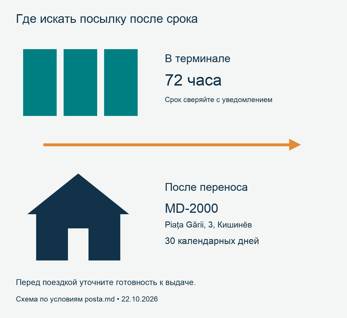 Перенос посылки после 72 часов из терминала в MD-2000 на Piața Gării, 3