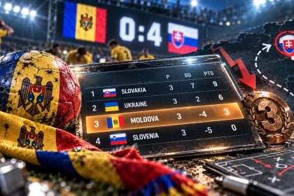 Турнирная таблица Лиги наций 2026 на 9 октября: Молдова на третьем месте после поражения от Словакии 0:4. Очки, результаты и расписание игр.