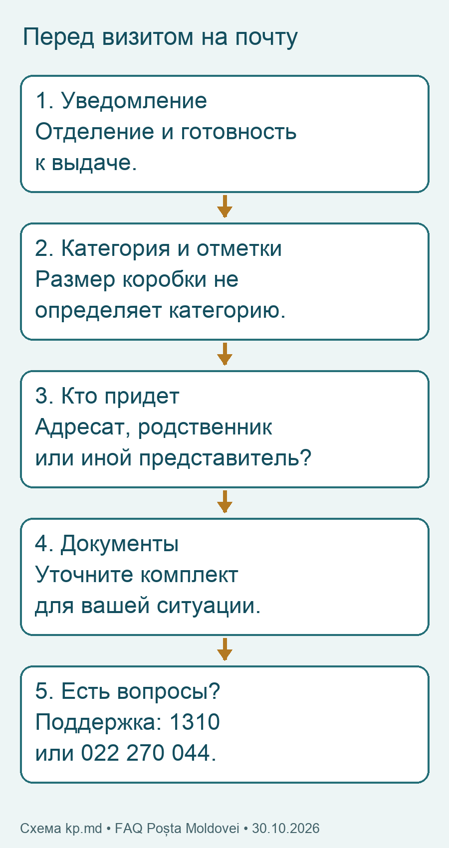 Пять шагов подготовки: уведомление, категория отправления, получатель, документы и уточнение условий